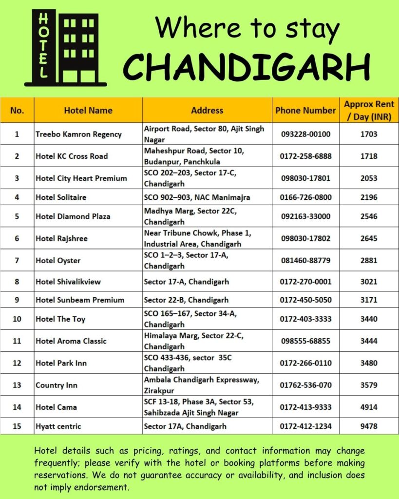 Where to stay Chandigarh