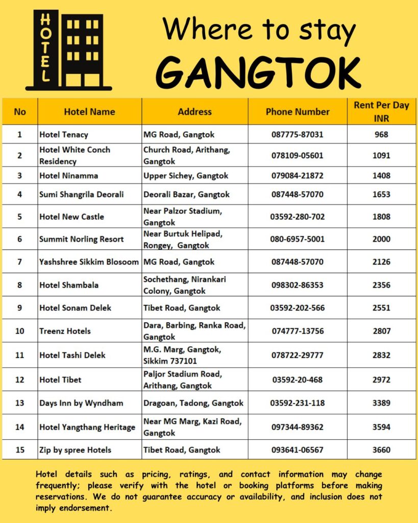 Where to stay Gangtok
