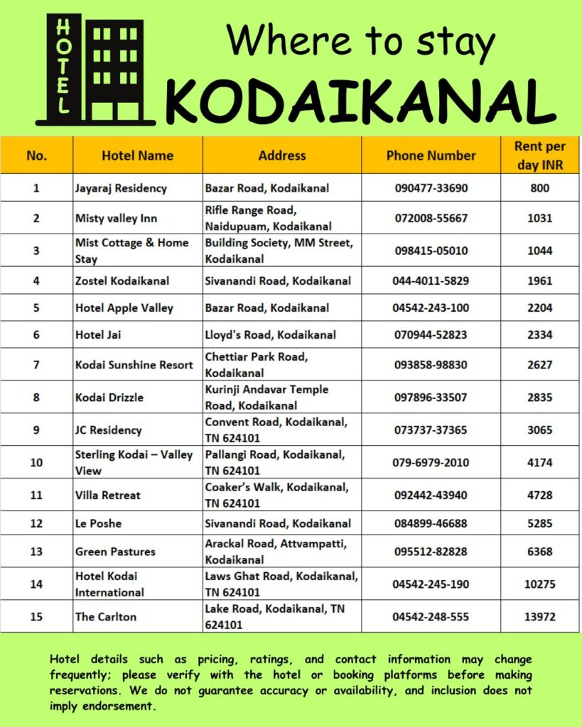 Where to stay Kodaikanal