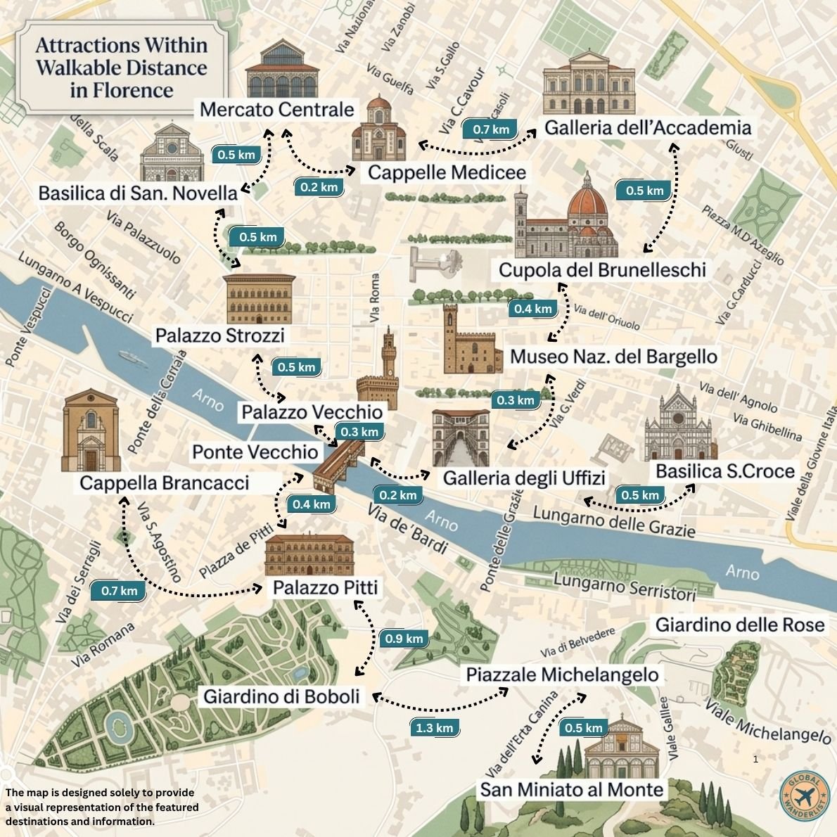 Key Attractions in Florence
