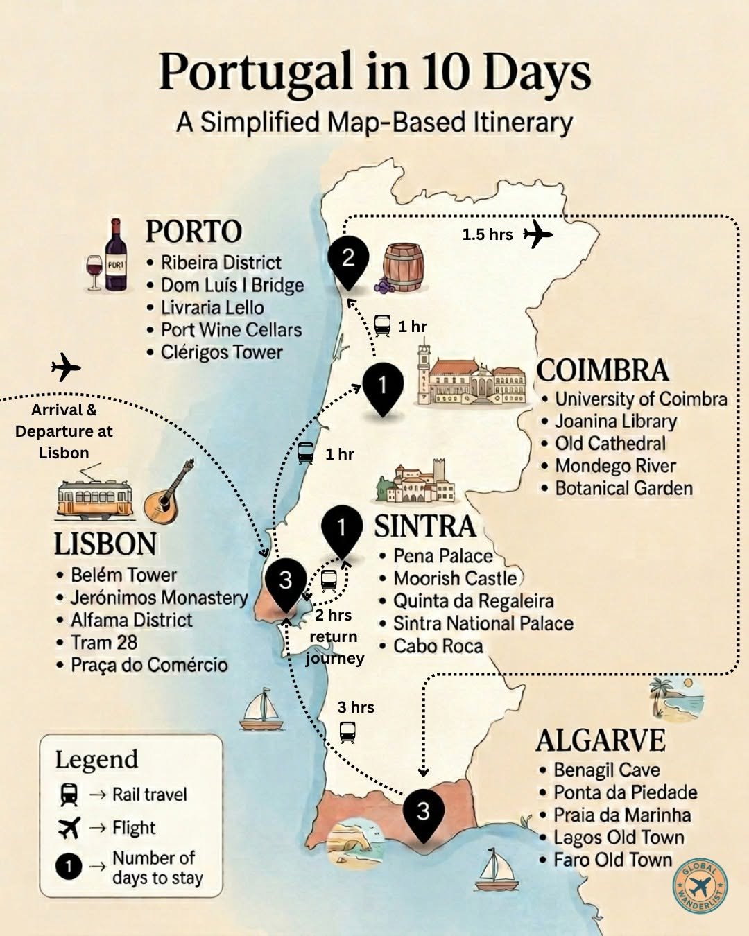 Portugal Itinerary